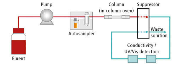 Determination of Nitrite, Bromide and Nitrate in Seawater Using Ion ...